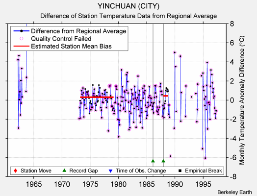 YINCHUAN (CITY) difference from regional expectation