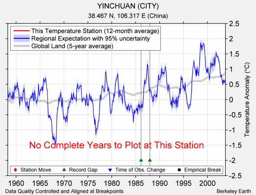 YINCHUAN (CITY) comparison to regional expectation