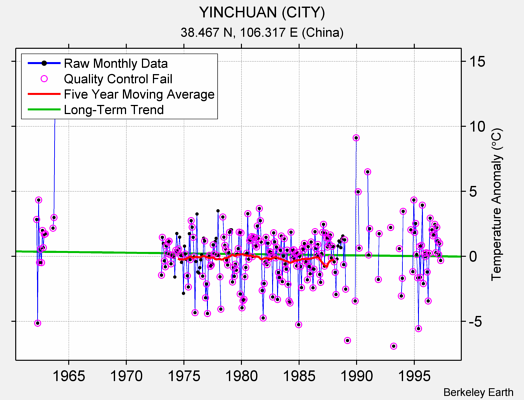 YINCHUAN (CITY) Raw Mean Temperature