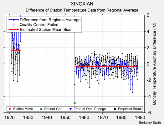 XINGXIAN difference from regional expectation