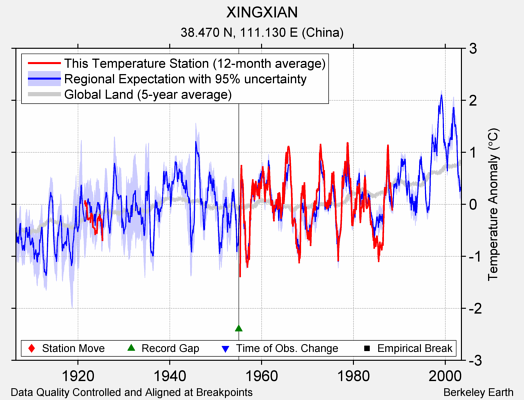 XINGXIAN comparison to regional expectation