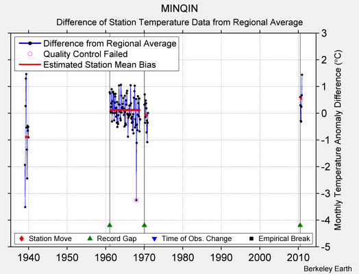 MINQIN difference from regional expectation