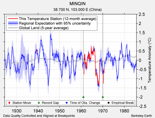 MINQIN comparison to regional expectation