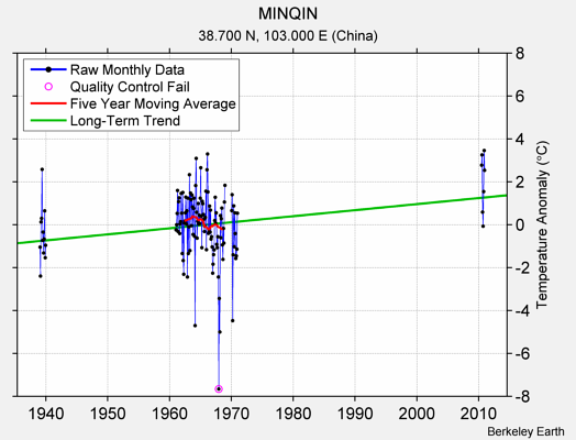 MINQIN Raw Mean Temperature