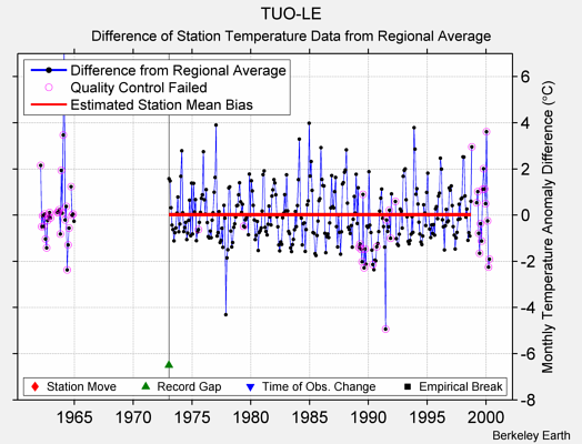 TUO-LE difference from regional expectation