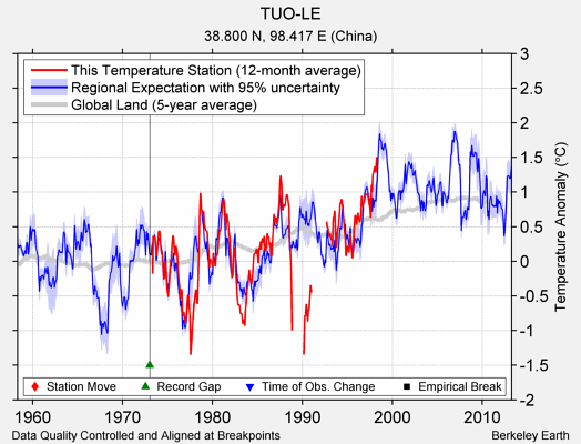 TUO-LE comparison to regional expectation