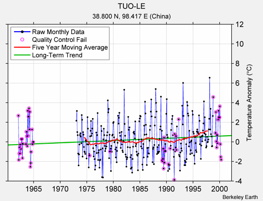 TUO-LE Raw Mean Temperature