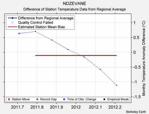 NDZEVANE difference from regional expectation