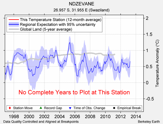 NDZEVANE comparison to regional expectation