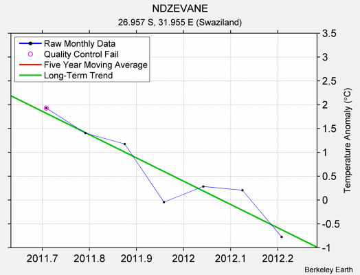 NDZEVANE Raw Mean Temperature