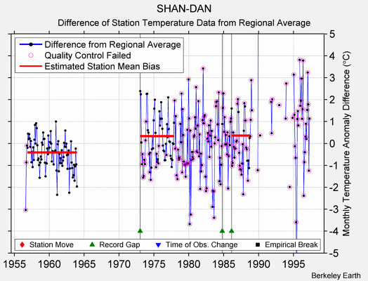 SHAN-DAN difference from regional expectation