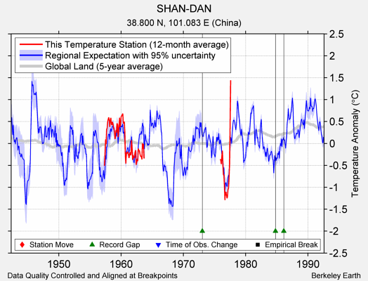 SHAN-DAN comparison to regional expectation