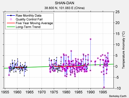 SHAN-DAN Raw Mean Temperature