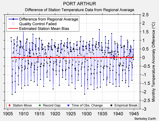 PORT ARTHUR difference from regional expectation