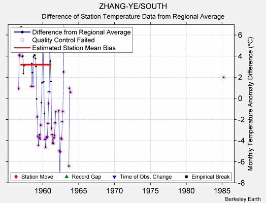 ZHANG-YE/SOUTH difference from regional expectation