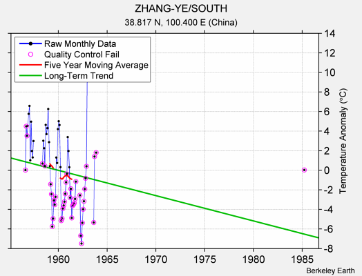 ZHANG-YE/SOUTH Raw Mean Temperature
