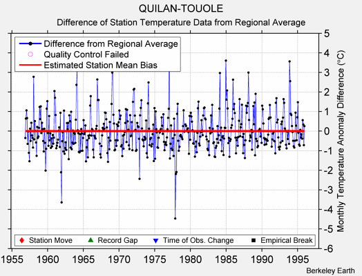 QUILAN-TOUOLE difference from regional expectation