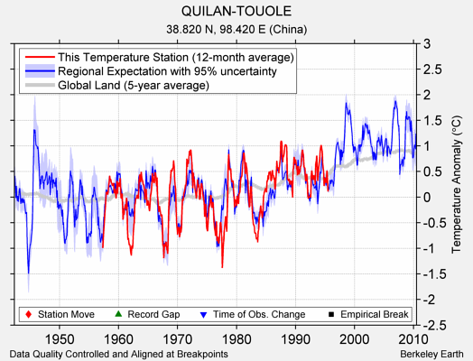 QUILAN-TOUOLE comparison to regional expectation