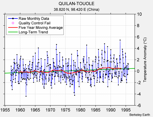 QUILAN-TOUOLE Raw Mean Temperature