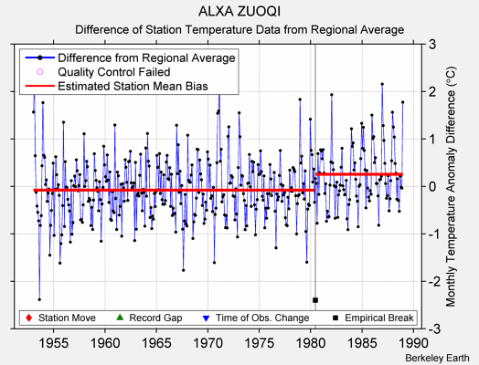 ALXA ZUOQI difference from regional expectation