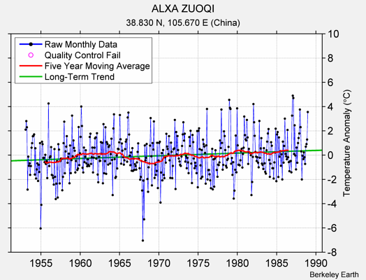 ALXA ZUOQI Raw Mean Temperature