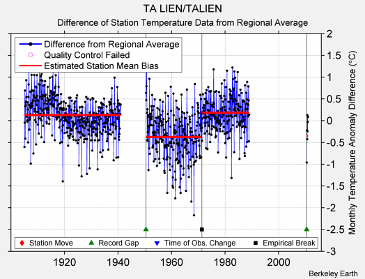 TA LIEN/TALIEN difference from regional expectation
