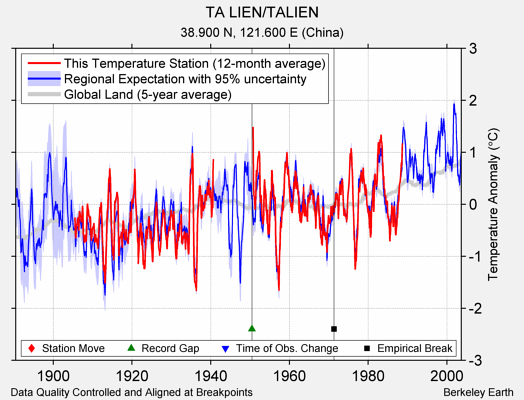 TA LIEN/TALIEN comparison to regional expectation
