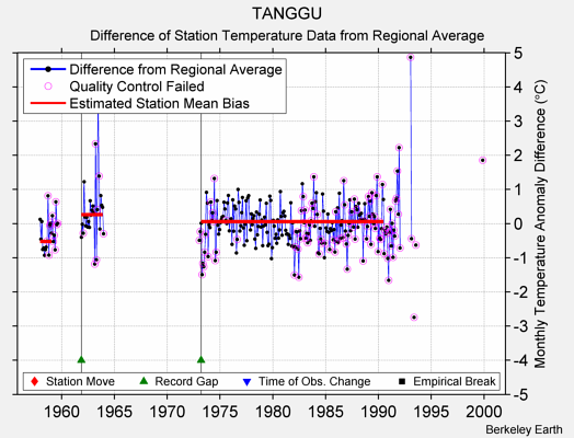 TANGGU difference from regional expectation