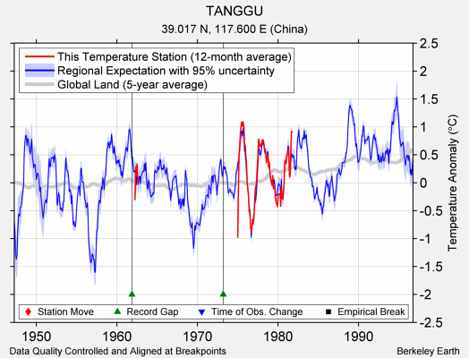 TANGGU comparison to regional expectation