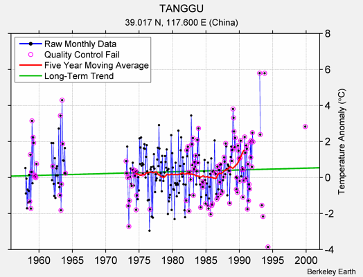 TANGGU Raw Mean Temperature