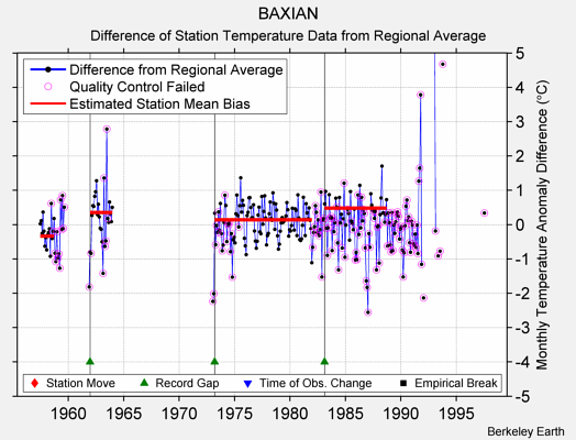 BAXIAN difference from regional expectation