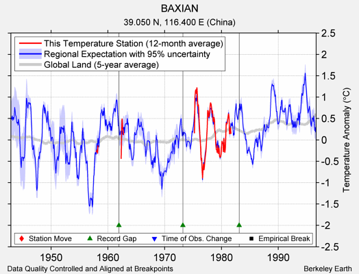 BAXIAN comparison to regional expectation