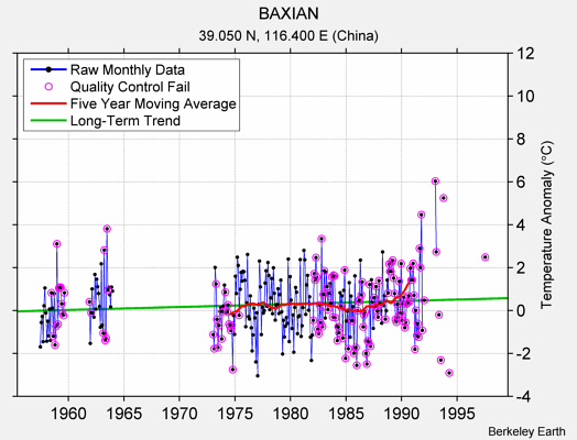 BAXIAN Raw Mean Temperature