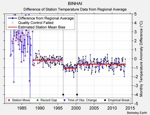 BINHAI difference from regional expectation