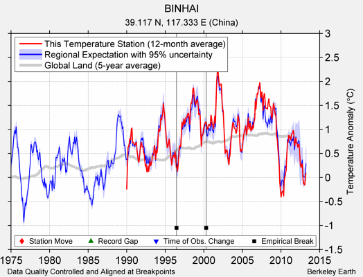 BINHAI comparison to regional expectation