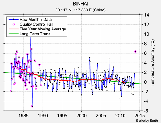 BINHAI Raw Mean Temperature