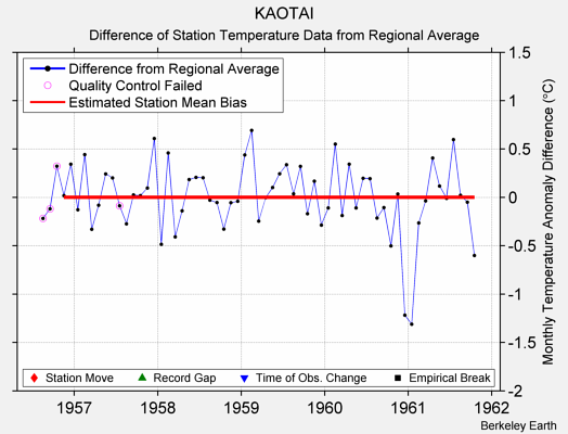 KAOTAI difference from regional expectation