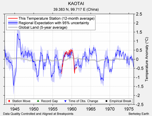 KAOTAI comparison to regional expectation