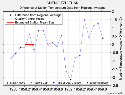 CHENG-TZU-TUAN difference from regional expectation