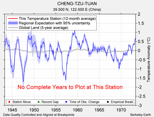 CHENG-TZU-TUAN comparison to regional expectation