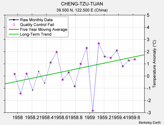 CHENG-TZU-TUAN Raw Mean Temperature