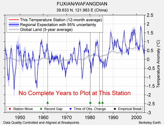 FUXIAN/WAFANGDIAN comparison to regional expectation