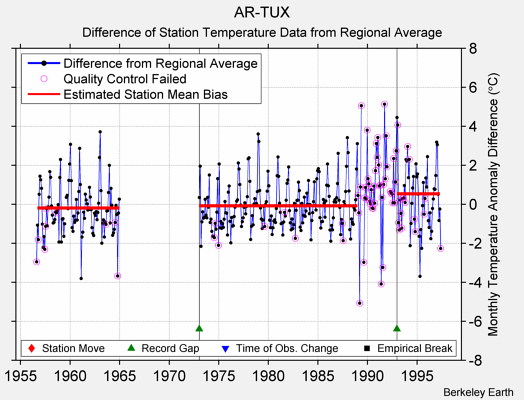 AR-TUX difference from regional expectation