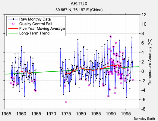 AR-TUX Raw Mean Temperature