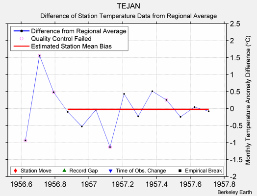 TEJAN difference from regional expectation