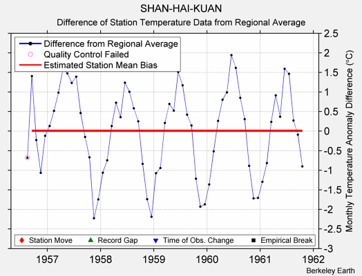 SHAN-HAI-KUAN difference from regional expectation