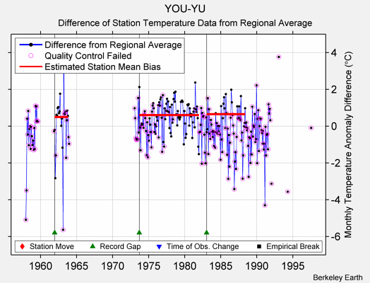 YOU-YU difference from regional expectation