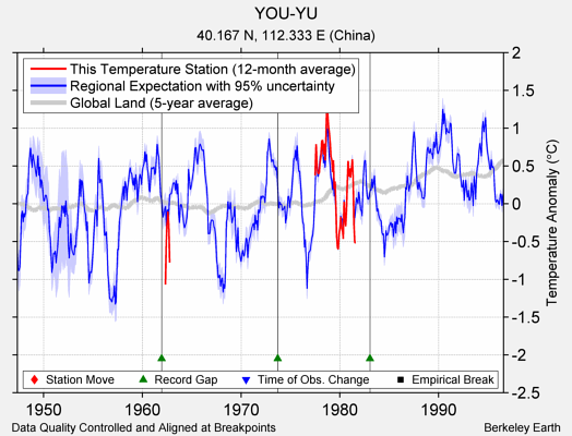 YOU-YU comparison to regional expectation