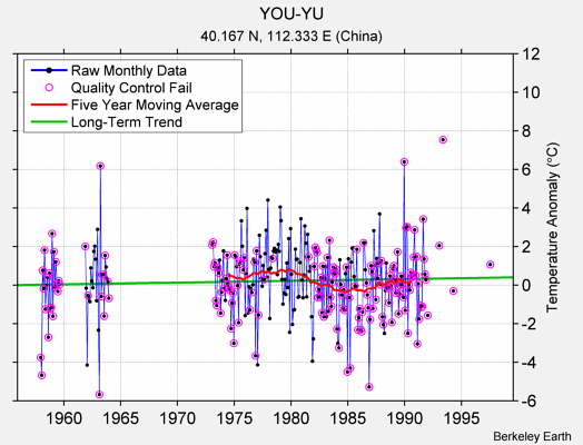 YOU-YU Raw Mean Temperature