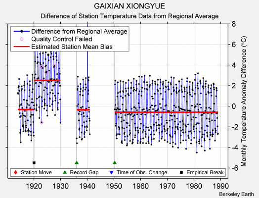 GAIXIAN XIONGYUE difference from regional expectation